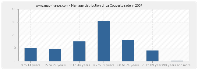 Men age distribution of La Couvertoirade in 2007